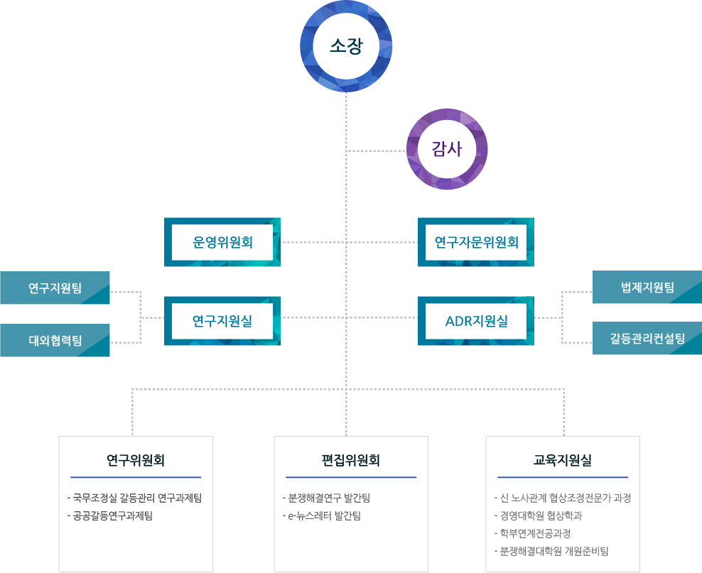 단국대학교 분쟁해결연구소 조직도