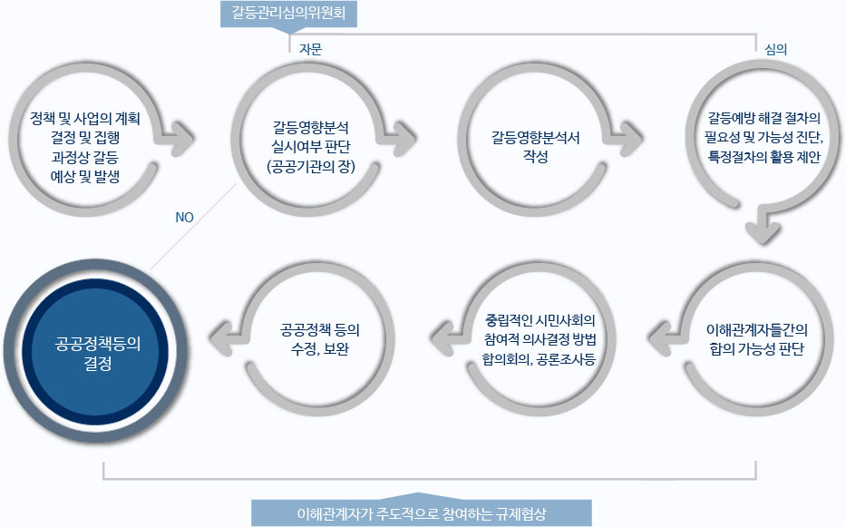 갈등영향분석의 절차