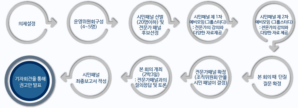 단국대학교 분쟁해결연구소 합의회의 절차