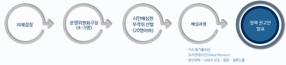 단국대학교 분쟁해결연구소 시민배심원제 절차